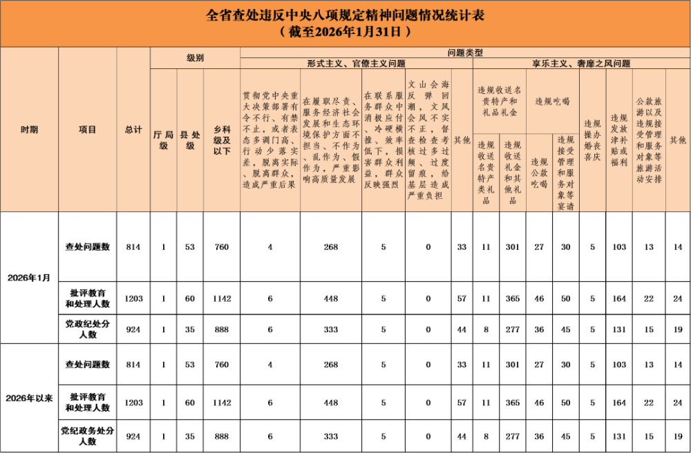 2026��1��ȫʡ�鴦Υ���������涨�����������ͨ��